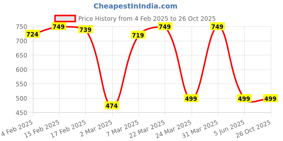myntra.com Thomas Scott Men Self Design Polo Collar Oversized T-shirt thomas scott Price History Graph from 4 Feb 2025 to 26 Oct 2025