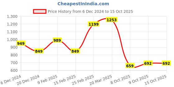 myntra.com Thomas Scott Men Self Design Regular Fit Knitted Polo T-shirt thomas scott Price History Graph from 6 Dec 2024 to 15 Oct 2025