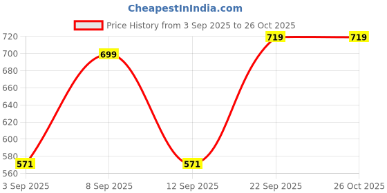 myntra.com Thomas Scott Men Self Design Round Neck Oversized T-shirt thomas scott Price History Graph from 3 Sep 2025 to 26 Oct 2025