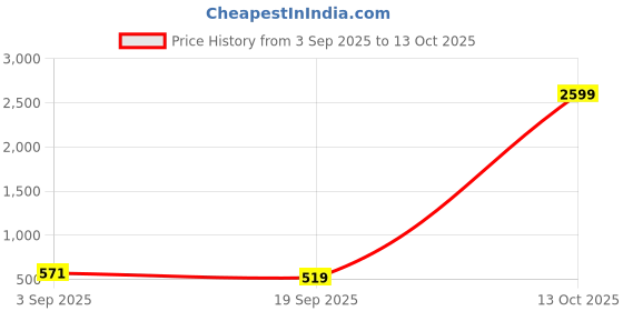myntra.com Thomas Scott Men Self Design Round Neck Oversized T-shirt thomas scott Price History Graph from 3 Sep 2025 to 13 Oct 2025