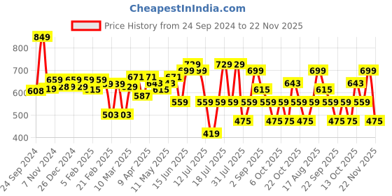myntra.com Thomas Scott Men Shorts thomas scott Price History Graph from 24 Sep 2024 to 22 Nov 2025