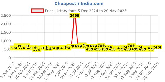 myntra.com Thomas Scott Men Shorts thomas scott Price History Graph from 5 Dec 2024 to 20 Nov 2025