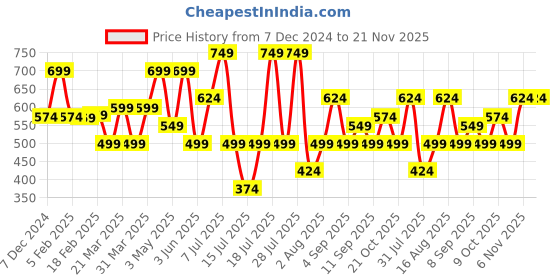 myntra.com Thomas Scott Men Shorts thomas scott Price History Graph from 7 Dec 2024 to 20 Nov 2025