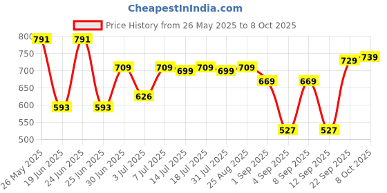 myntra.com Thomas Scott Men Shorts thomas scott Price History Graph from 26 May 2025 to 8 Oct 2025