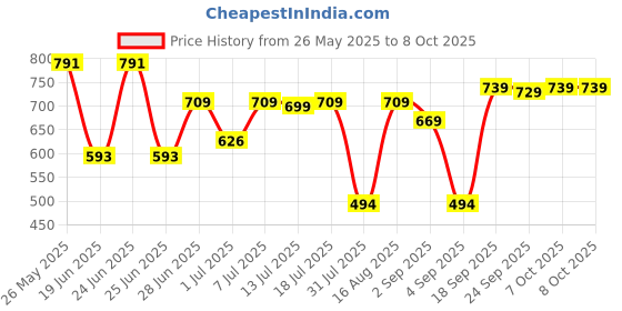 myntra.com Thomas Scott Men Shorts thomas scott Price History Graph from 26 May 2025 to 8 Oct 2025
