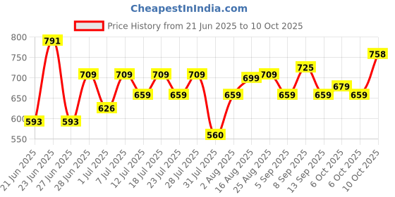 myntra.com Thomas Scott Men Shorts thomas scott Price History Graph from 21 Jun 2025 to 6 Oct 2025