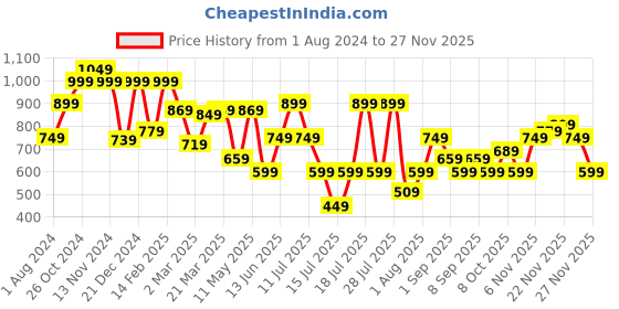 myntra.com Thomas Scott Men Slim Fit Gingham Checks Spread Collar Casual Shirt thomas scott Price History Graph from 1 Aug 2024 to 27 Nov 2025
