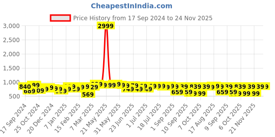 myntra.com Thomas Scott Men Slim-Fit Joggers thomas scott Price History Graph from 17 Sep 2024 to 24 Nov 2025