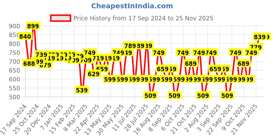 myntra.com Thomas Scott Men Slim Fit Mid Rise Jogger thomas scott Price History Graph from 17 Sep 2024 to 25 Nov 2025