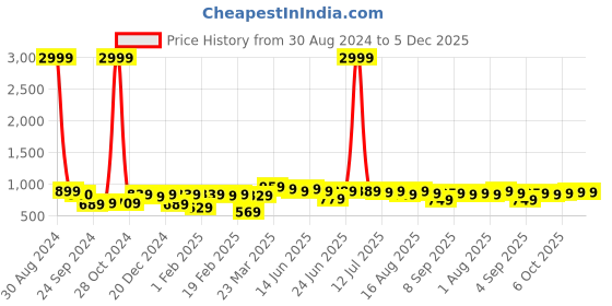 myntra.com Thomas Scott Men Slim-Fit Mid Rise Joggers thomas scott Price History Graph from 30 Aug 2024 to 5 Dec 2025