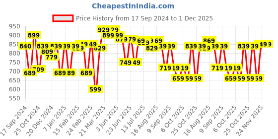 myntra.com Thomas Scott Men Slim-Fit Mid Rise Joggers thomas scott Price History Graph from 17 Sep 2024 to 30 Nov 2025