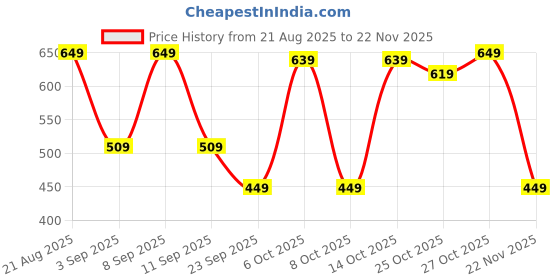 myntra.com Thomas Scott Men Slim Fit Mid-Rise Shorts thomas scott Price History Graph from 21 Aug 2025 to 22 Nov 2025