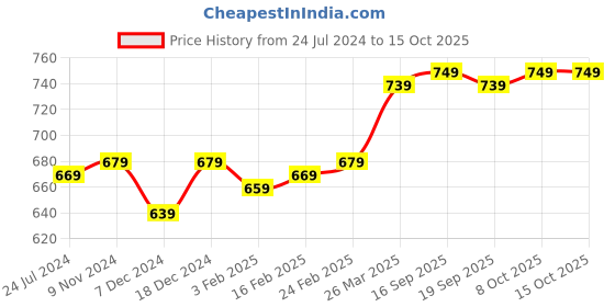 myntra.com Thomas Scott Men Slim Fit Pure Cotton Shorts thomas scott Price History Graph from 24 Jul 2024 to 4 Oct 2025