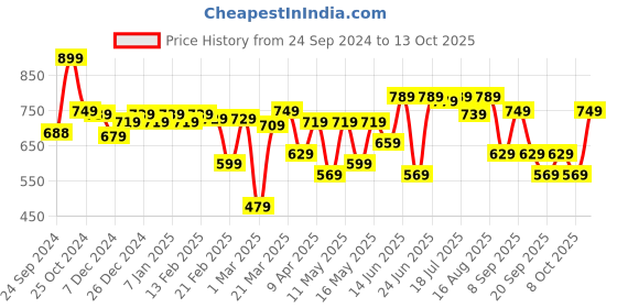 myntra.com Thomas Scott Men Slim-Fit Track Pants thomas scott Price History Graph from 24 Sep 2024 to 13 Oct 2025