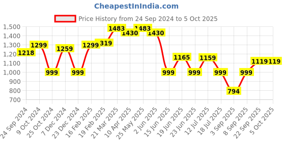 myntra.com Thomas Scott Men Smart Cargos Trousers thomas scott Price History Graph from 24 Sep 2024 to 4 Oct 2025