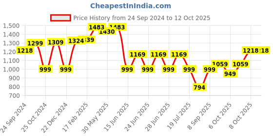 myntra.com Thomas Scott Men Smart Cargos Trousers thomas scott Price History Graph from 24 Sep 2024 to 12 Oct 2025