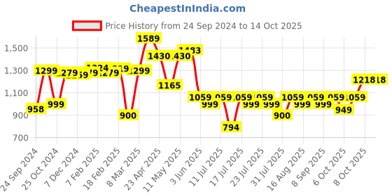 myntra.com Thomas Scott Men Smart Cargos Trousers thomas scott Price History Graph from 24 Sep 2024 to 14 Oct 2025