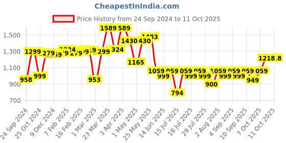 myntra.com Thomas Scott Men Smart Cargos Trousers thomas scott Price History Graph from 24 Sep 2024 to 11 Oct 2025