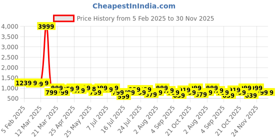myntra.com Thomas Scott Men Smart Cargos Trousers thomas scott Price History Graph from 5 Feb 2025 to 30 Nov 2025