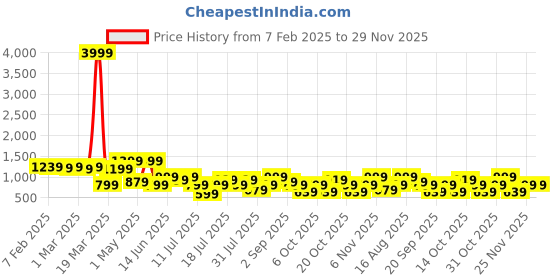 myntra.com Thomas Scott Men Smart Cargos Trousers thomas scott Price History Graph from 7 Feb 2025 to 29 Nov 2025