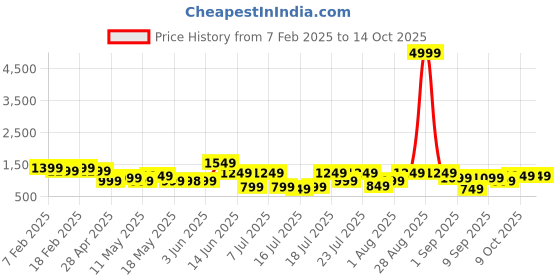 myntra.com Thomas Scott Men Smart Cargos Trousers thomas scott Price History Graph from 7 Feb 2025 to 14 Oct 2025