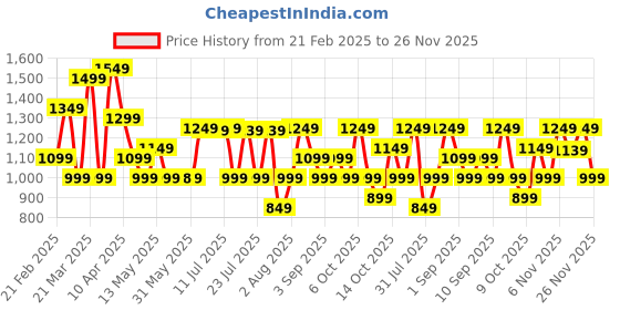 myntra.com Thomas Scott Men Smart Cargos Trousers thomas scott Price History Graph from 21 Feb 2025 to 26 Nov 2025