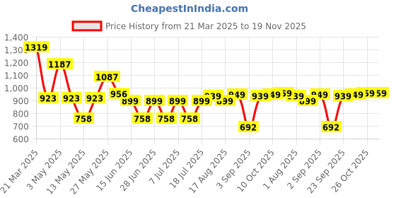 myntra.com Thomas Scott Men Smart Cargos Trousers thomas scott Price History Graph from 21 Mar 2025 to 19 Nov 2025