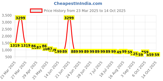 myntra.com Thomas Scott Men Smart Cargos Trousers thomas scott Price History Graph from 23 Mar 2025 to 14 Oct 2025