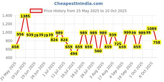 myntra.com Thomas Scott Men Smart Cargos Trousers thomas scott Price History Graph from 25 May 2025 to 10 Oct 2025