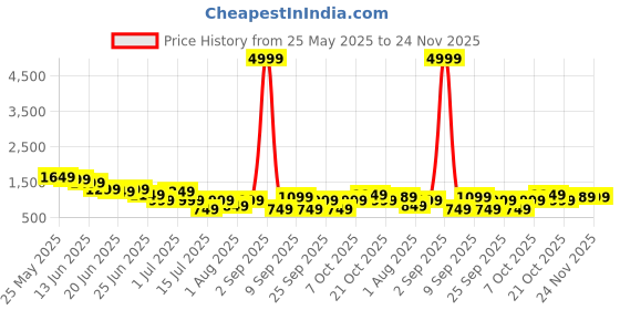 myntra.com Thomas Scott Men Smart Chinos Trousers thomas scott Price History Graph from 25 May 2025 to 24 Nov 2025