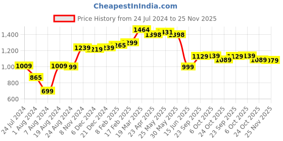 myntra.com Thomas Scott Men Smart Clean Look Heavy Fade Cotton Jeans thomas scott Price History Graph from 24 Jul 2024 to 25 Nov 2025