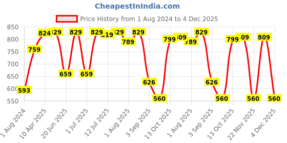 myntra.com Thomas Scott Men Smart Clean Look Mid-Rise Stretchable Jeans thomas scott Price History Graph from 1 Aug 2024 to 4 Dec 2025