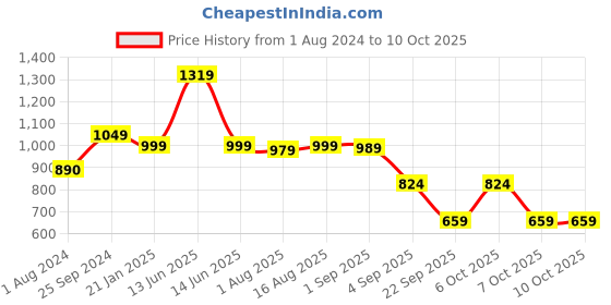 myntra.com Thomas Scott Men Smart Clean Look Relaxed Fit Jeans thomas scott Price History Graph from 1 Aug 2024 to 10 Oct 2025