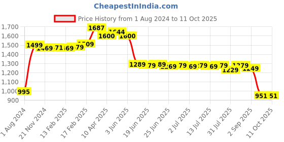 myntra.com Thomas Scott Men Smart Corduroy Chinos Trousers thomas scott Price History Graph from 1 Aug 2024 to 11 Oct 2025