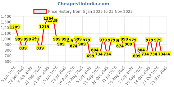 myntra.com Thomas Scott Men Smart Cotton Regular Fit Cargos Trousers thomas scott Price History Graph from 5 Jan 2025 to 23 Nov 2025