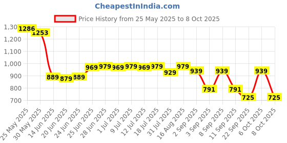 myntra.com Thomas Scott Men Smart Cotton Relaxed Fit Jeans thomas scott Price History Graph from 25 May 2025 to 4 Oct 2025