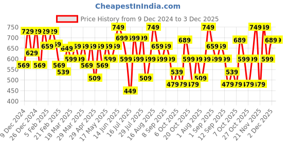 myntra.com Thomas Scott Men Smart Cutaway Collar Checked Cotton Formal Shirt thomas scott Price History Graph from 9 Dec 2024 to 2 Dec 2025