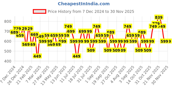 myntra.com Thomas Scott Men Smart Cutaway Collar Gingham Checked Cotton Formal Shirt thomas scott Price History Graph from 7 Dec 2024 to 30 Nov 2025