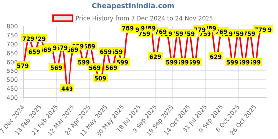 myntra.com Thomas Scott Men Smart Cutaway Collar Gingham Checked Cotton Formal Shirt thomas scott Price History Graph from 7 Dec 2024 to 23 Nov 2025