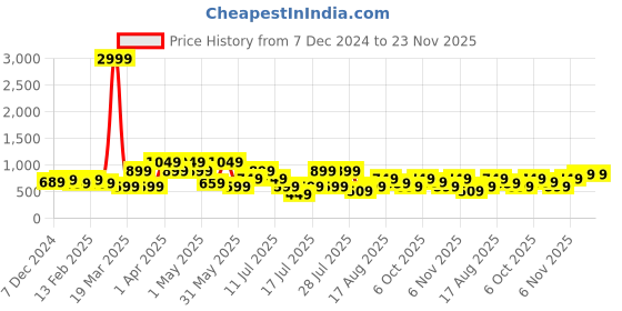 myntra.com Thomas Scott Men Smart Cutaway Collar Micro Checked Cotton Formal Shirt thomas scott Price History Graph from 7 Dec 2024 to 23 Nov 2025
