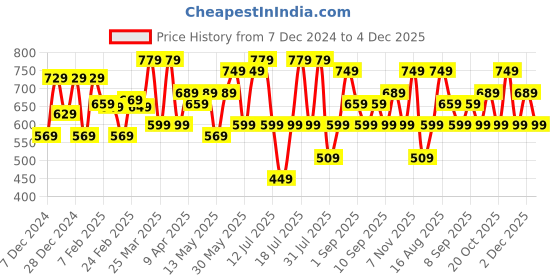 myntra.com Thomas Scott Men Smart Cutaway Collar Vertical Striped Cotton Formal Shirt thomas scott Price History Graph from 7 Dec 2024 to 4 Dec 2025