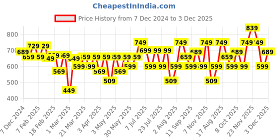myntra.com Thomas Scott Men Smart Cutaway Collar Vertical Striped Cotton Formal Shirt thomas scott Price History Graph from 7 Dec 2024 to 3 Dec 2025