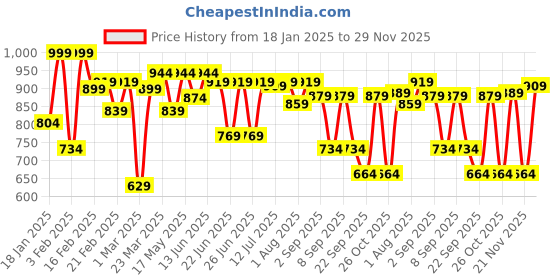 myntra.com Thomas Scott Men Smart Easy Wash Cargos Trousers thomas scott Price History Graph from 18 Jan 2025 to 29 Nov 2025