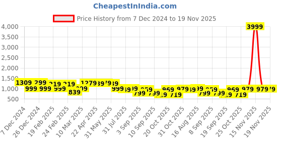 myntra.com Thomas Scott Men Smart Easy Wash Cargos Trousers thomas scott Price History Graph from 7 Dec 2024 to 19 Nov 2025