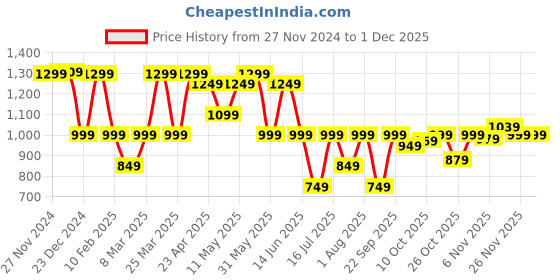 myntra.com Thomas Scott Men Smart Easy Wash Cargos Trousers thomas scott Price History Graph from 27 Nov 2024 to 30 Nov 2025