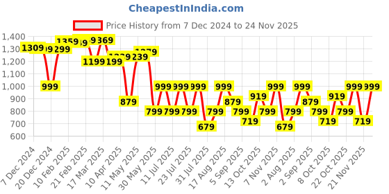 myntra.com Thomas Scott Men Smart Easy Wash Cargos Trousers thomas scott Price History Graph from 7 Dec 2024 to 23 Nov 2025