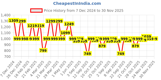 myntra.com Thomas Scott Men Smart Easy Wash Cargos Trousers thomas scott Price History Graph from 7 Dec 2024 to 30 Nov 2025