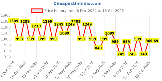 myntra.com Thomas Scott Men Smart Easy Wash Cargos Trousers thomas scott Price History Graph from 8 Dec 2024 to 12 Oct 2025