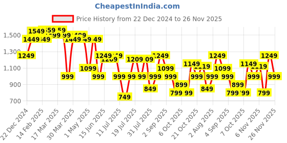 myntra.com Thomas Scott Men Smart Easy Wash Cargos Trousers thomas scott Price History Graph from 22 Dec 2024 to 26 Nov 2025