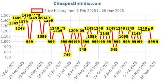 myntra.com Thomas Scott Men Smart Easy Wash Cargos Trousers thomas scott Price History Graph from 5 Feb 2025 to 27 Nov 2025